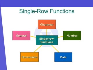 Single-Row Functions
Conversion
Conversion
Character
Character
Number
Number
Date
Date
General
General
Single-row
Single-row
functions
functions
 