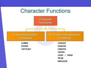 Character Functions
Character
Character
functions
functions
LOWER
UPPER
INITCAP
CONCAT
SUBSTR
LENGTH
INSTR
LPAD | RPAD
TRIM
REPLACE
Case-manipulation
Case-manipulation
functions
functions
Character-manipulation
Character-manipulation
functions
functions
 