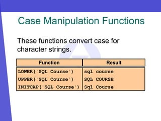 Function Result
Case Manipulation Functions
These functions convert case for
character strings.
LOWER('SQL Course')
UPPER('SQL Course')
INITCAP('SQL Course')
sql course
SQL COURSE
Sql Course
 