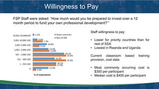 Willingness to Pay
2.6%
17.9%
25.6%
25.6%
12.8%
5.1%
7.7%
12.0%
18.1%
16.9%
24.1%
12.0%
10.8%
3.6%
1.2%
0
1 - 250 USD
251 - 500 USD
501 - 1,000 USD
1,001- 2,000 USD
2,001-5,000 USD
5,001-10,000 USD
10,001-20,000USD
% of respondents
Seven countries
Rest of SSA
FSP Staff were asked: “How much would you be prepared to invest over a 12
month period to fund your own professional development?’”
Staff willingness to pay:
• Lower for priority countries than for
rest of SSA
• Lowest in Rwanda and Uganda
Current classroom based training
provision, cost data:
• Most commonly occurring cost is
$300 per participant
• Median cost is $400 per participant
 
