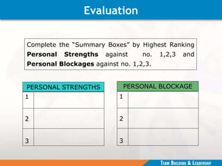 Evaluation
Complete the “Summary Boxes” by Highest Ranking
Personal Strengths against no. 1,2,3 and
Personal Blockages against no. 1,2,3.
PERSONAL STRENGTHS
1
2
3
PERSONAL BLOCKAGE
1
2
3
 