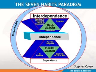 Independence
Dependence
Interdependence
PUBLIC
VICTORY
PRIVATE
VICTORY
Seek First to
Understand
… Then to be
Understood
Synergize
Think Win/Win
Put First
Things First
Be
Proactive
Begin with
the End in Mind
Stephen Covey
THE SEVEN HABITS PARADIGM
 