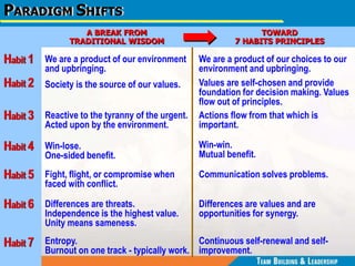 PARADIGM SHIFTS
A BREAK FROM
TRADITIONAL WISDOM
TOWARD
7 HABITS PRINCIPLES
Habit 1 We are a product of our environment
and upbringing.
Habit 2 Society is the source of our values.
Habit 3 Reactive to the tyranny of the urgent.
Acted upon by the environment.
Habit 4 Win-lose.
One-sided benefit.
Habit 5 Fight, flight, or compromise when
faced with conflict.
Habit 6 Differences are threats.
Independence is the highest value.
Unity means sameness.
Habit 7 Entropy.
Burnout on one track - typically work.
We are a product of our choices to our
environment and upbringing.
Values are self-chosen and provide
foundation for decision making. Values
flow out of principles.
Actions flow from that which is
important.
Win-win.
Mutual benefit.
Communication solves problems.
Differences are values and are
opportunities for synergy.
Continuous self-renewal and self-
improvement.
 