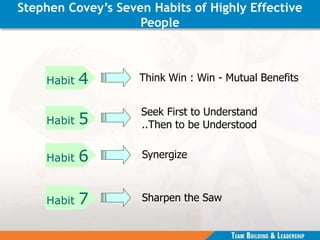 Think Win : Win - Mutual Benefits
Seek First to Understand
..Then to be Understood
Synergize
Sharpen the Saw
Habit 4
Habit 5
Habit 6
Habit 7
Stephen Covey’s Seven Habits of Highly Effective
People
 