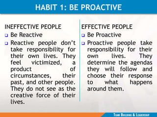 HABIT 1: BE PROACTIVE
INEFFECTIVE PEOPLE
 Be Reactive
 Reactive people don’t
take responsibility for
their own lives. They
feel victimized, a
product of
circumstances, their
past, and other people.
They do not see as the
creative force of their
lives.
EFFECTIVE PEOPLE
 Be Proactive
 Proactive people take
responsibility for their
own lives. They
determine the agendas
they will follow and
choose their response
to what happens
around them.
 