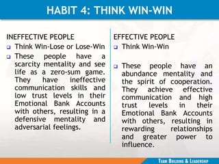 HABIT 4: THINK WIN-WIN
INEFFECTIVE PEOPLE
 Think Win-Lose or Lose-Win
 These people have a
scarcity mentality and see
life as a zero-sum game.
They have ineffective
communication skills and
low trust levels in their
Emotional Bank Accounts
with others, resulting in a
defensive mentality and
adversarial feelings.
EFFECTIVE PEOPLE
 Think Win-Win
 These people have an
abundance mentality and
the spirit of cooperation.
They achieve effective
communication and high
trust levels in their
Emotional Bank Accounts
with others, resulting in
rewarding relationships
and greater power to
influence.
 