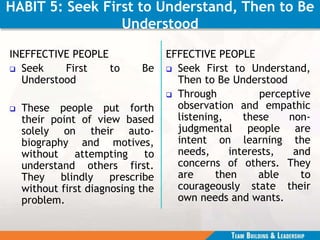 HABIT 5: Seek First to Understand, Then to Be
Understood
INEFFECTIVE PEOPLE
 Seek First to Be
Understood
 These people put forth
their point of view based
solely on their auto-
biography and motives,
without attempting to
understand others first.
They blindly prescribe
without first diagnosing the
problem.
EFFECTIVE PEOPLE
 Seek First to Understand,
Then to Be Understood
 Through perceptive
observation and empathic
listening, these non-
judgmental people are
intent on learning the
needs, interests, and
concerns of others. They
are then able to
courageously state their
own needs and wants.
 