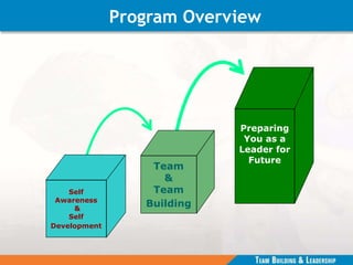 Preparing
You as a
Leader for
Future
Self
Awareness
&
Self
Development
Team
&
Team
Building
Program Overview
 