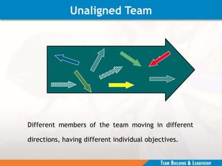 Different members of the team moving in different
directions, having different individual objectives.
Unaligned Team
 
