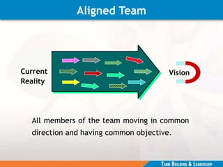 Current
Reality
Vision
All members of the team moving in common
direction and having common objective.
Aligned Team
 