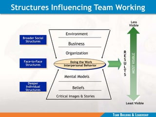 R
E
S
U
L
T
S
Less
Visible
MOST
VISIBLE
Least Visible
Broader Social
Structures
Face-to-Face
Structures
Deeper
Individual
Structures
Business
Environment
Organization
Doing the Work
Interpersonal Behavior
Mental Models
Beliefs
Critical Images & Stories
Structures Influencing Team Working
 