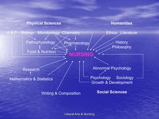 Liberal Arts & Nursing
NURSING
Physical Sciences
A & P Biology Microbiology Chemistry
Pathophysiology
Food & Nutrition
Abnormal Psychology
Psychology Sociology
Growth & Development
Social Sciences
Humanities
Ethics Literature
History
Philosophy
Pharmacology
Writing & Composition
Research
Mathematics & Statistics
 
