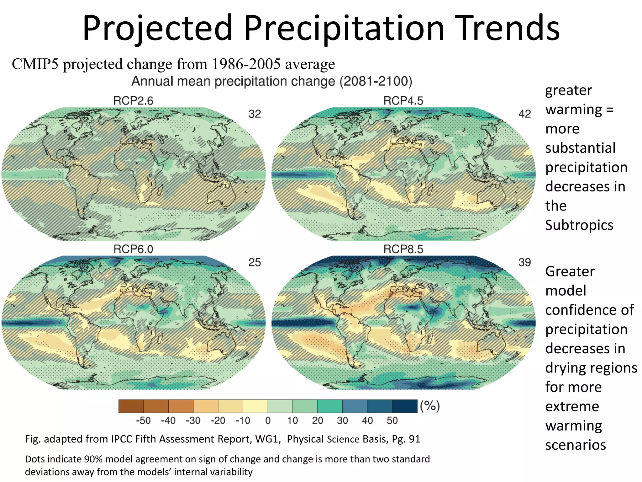 Projected Precipitation Trends
Fig. adapted from IPCC Fifth Assessment Report, WG1, Physical Science Basis, Pg. 91
Dots indicate 90% model agreement on sign of change and change is more than two standard
deviations away from the models’ internal variability
CMIP5 projected change from 1986-2005 average
greater
warming =
more
substantial
precipitation
decreases in
the
Subtropics
Greater
model
confidence of
precipitation
decreases in
drying regions
for more
extreme
warming
scenarios
 