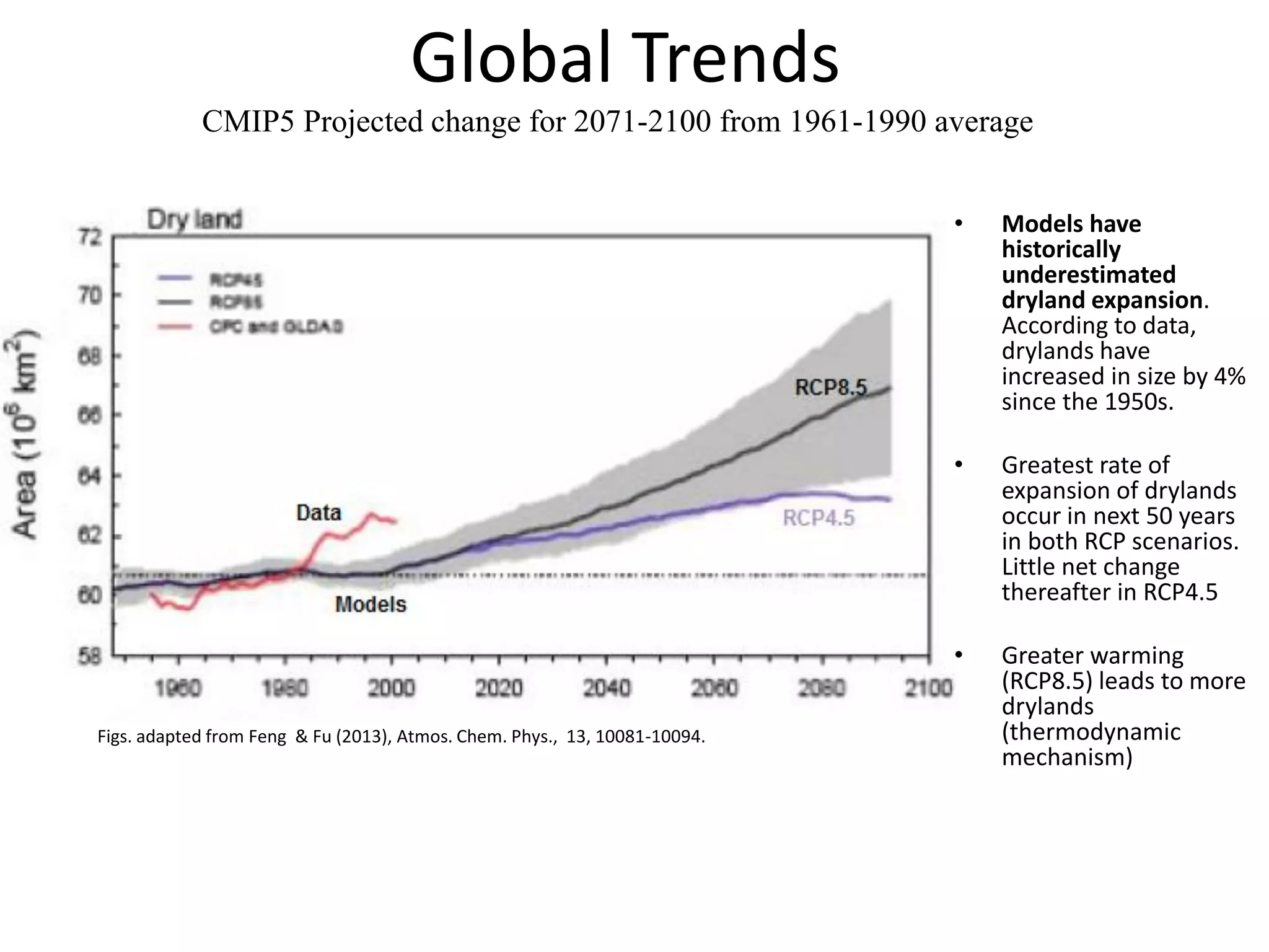 Global Trends
CMIP5 Projected change for 2071-2100 from 1961-1990 average
• Models have
historically
underestimated
dryland expansion.
According to data,
drylands have
increased in size by 4%
since the 1950s.
• Greatest rate of
expansion of drylands
occur in next 50 years
in both RCP scenarios.
Little net change
thereafter in RCP4.5
• Greater warming
(RCP8.5) leads to more
drylands
(thermodynamic
mechanism)
Figs. adapted from Feng & Fu (2013), Atmos. Chem. Phys., 13, 10081-10094.
 