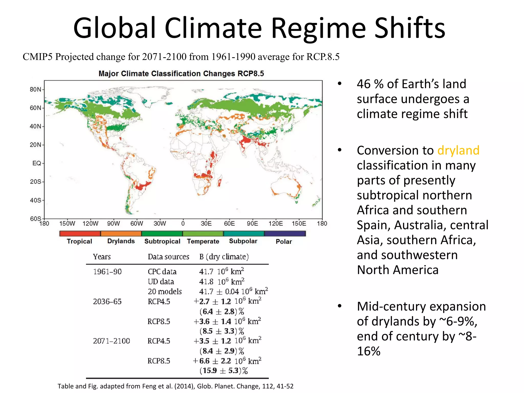 Global Climate Regime Shifts
• 46 % of Earth’s land
surface undergoes a
climate regime shift
• Conversion to dryland
classification in many
parts of presently
subtropical northern
Africa and southern
Spain, Australia, central
Asia, southern Africa,
and southwestern
North America
• Mid-century expansion
of drylands by ~6-9%,
end of century by ~8-
16%
CMIP5 Projected change for 2071-2100 from 1961-1990 average for RCP.8.5
Table and Fig. adapted from Feng et al. (2014), Glob. Planet. Change, 112, 41-52
 