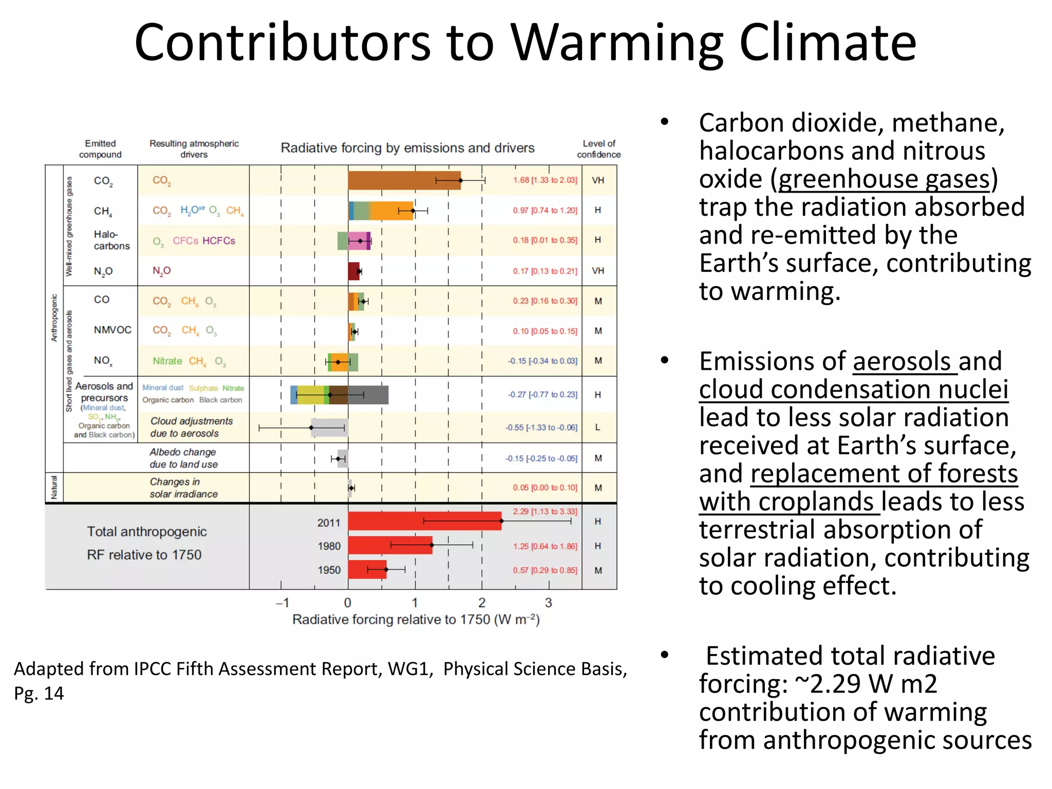Contributors to Warming Climate
• Carbon dioxide, methane,
halocarbons and nitrous
oxide (greenhouse gases)
trap the radiation absorbed
and re-emitted by the
Earth’s surface, contributing
to warming.
• Emissions of aerosols and
cloud condensation nuclei
lead to less solar radiation
received at Earth’s surface,
and replacement of forests
with croplands leads to less
terrestrial absorption of
solar radiation, contributing
to cooling effect.
• Estimated total radiative
forcing: ~2.29 W m2
contribution of warming
from anthropogenic sources
Adapted from IPCC Fifth Assessment Report, WG1, Physical Science Basis,
Pg. 14
 