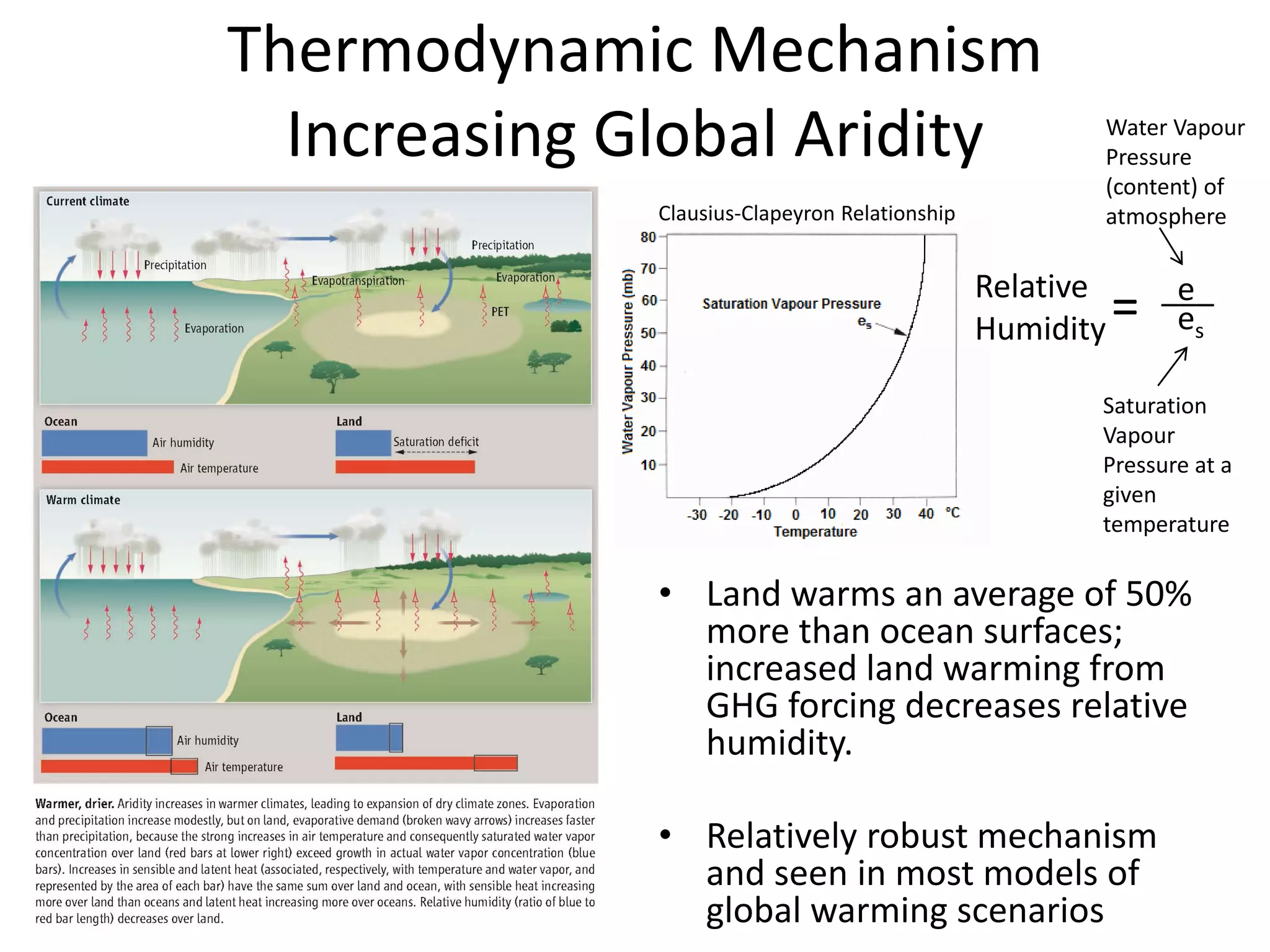 Thermodynamic Mechanism
Increasing Global Aridity
• Land warms an average of 50%
more than ocean surfaces;
increased land warming from
GHG forcing decreases relative
humidity.
• Relatively robust mechanism
and seen in most models of
global warming scenarios
e___
es
Clausius-Clapeyron Relationship
Relative
Humidity=
Water Vapour
Pressure
(content) of
atmosphere
Saturation
Vapour
Pressure at a
given
temperature
 