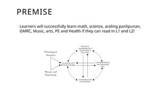 PREMISE
oLearners will successfully learn math, science, araling panlipunan,
GMRC, Music, arts, PE and Health if they can read in L1 and L2!
 