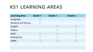 KS1 LEARNING AREAS
Learning Area Grade 1 Grade 2 Grade 3
Language /
Reading and literacy /
English / /
Filipino / /
Math / / /
Makabansa / / /
GMRC / / /
 