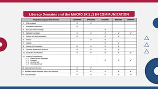 Literacy Domains and the MACRO SKILLS IN COMMUNICATION
 