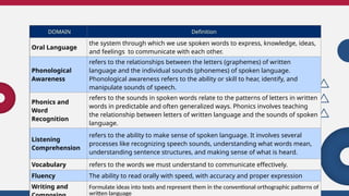 DOMAIN Definition
Oral Language
the system through which we use spoken words to express, knowledge, ideas,
and feelings to communicate with each other.
Phonological
Awareness
refers to the relationships between the letters (graphemes) of written
language and the individual sounds (phonemes) of spoken language.
Phonological awareness refers to the ability or skill to hear, identify, and
manipulate sounds of speech.
Phonics and
Word
Recognition
refers to the sounds in spoken words relate to the patterns of letters in written
words in predictable and often generalized ways. Phonics involves teaching
the relationship between letters of written language and the sounds of spoken
language.
Listening
Comprehension
refers to the ability to make sense of spoken language. It involves several
processes like recognizing speech sounds, understanding what words mean,
understanding sentence structures, and making sense of what is heard.
Vocabulary refers to the words we must understand to communicate effectively.
Fluency The ability to read orally with speed, with accuracy and proper expression
Writing and Formulate ideas into texts and represent them in the conventional orthographic patterns of
written language
 