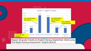 Region 4A grade 3 levels on English literacy (September 2022) using
The Rapid Literacy Assessment –English (RLA-E)
Cannot identify
alphabet
Can identify letters
and sounds
Can blend letters
and recognize
words Can read with
comprehension
 