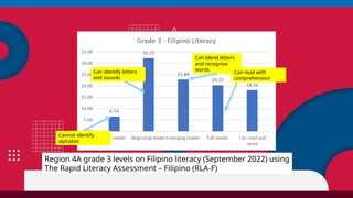Region 4A grade 3 levels on Filipino literacy (September 2022) using
The Rapid Literacy Assessment – Filipino (RLA-F)
Cannot identify
alphabet
Can identify letters
and sounds
Can blend letters
and recognize
words
Can read with
comprehension
 