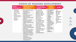 • Recognize
some letters
such as the
letters in their
names
• Know the front
and the back of
a book
• Recognize
rhymes
• Can name most or all
the letters in
uppercase and
lowercase
• Can give sounds of
letters (mostly
consonants and some
vowels)
• May start to decode
simple consonant-
vowel-consonant (CVC)
words
• For Mother Tongue,
may blend specific
letters to form syllables
and words
• May still have spelling
errors especially the
middle sounds/letters
• Dependent on pictures
and sentence context
• Listening
comprehension is
better than reading
comprehension
• Can decode
common
two-syllable
and some
multi-
syllable
words
• Faster
fluency
developme
nt (can read
texts with
faster
accuracy)
• Improveme
nt in
spelling
• Can
generally
decode
familiar
and
unfamiliar
words
• Fluency is
well-
establishe
d
• Can decode
common one-
syllable words
• Spelling reflects
sounds in the
word (e.g.,
“Krismas” for
Christmas)
• Less dependent
on pictures and
context clues
when decoding
unfamiliar words
• Listening
comprehension is
still better than
reading
comprehension
Grade 3
End of
Grade 2
End of Grade 1
to Beginning of
Grade 2
After
Kindergarten to
Beginning of
Grade 1
STAGES OF READING DEVELOPMENT
Before
Kindergarten
 