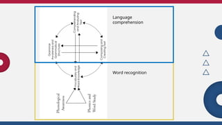 Word recognition
Language
comprehension
 