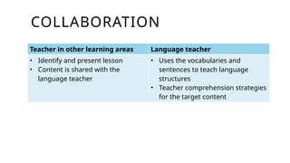 COLLABORATION
Teacher in other learning areas Language teacher
• Identify and present lesson
• Content is shared with the
language teacher
• Uses the vocabularies and
sentences to teach language
structures
• Teacher comprehension strategies
for the target content
 