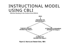 INSTRUCTIONAL MODEL
USING CBLI
o Effective Reading In the Content Area (ERICA)
 