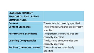 LEARNING CONTENT
STANDARDS, AND LESSON
COMPETENCIES
Content The content is correctly specified
Content Standards The content standards are correctly
specified.
Performance Standards The performance standards are
correctly specified
Learning Competencies The learning competencies are
correctly specified.
Anchors (theme and values) The anchors are completely
specified
 