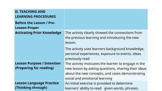 II. TEACHING AND
LEARNING PROCEDURES
Before the Lesson / Pre-
Lesson Proper
Activating Prior Knowledge The activity clearly showed the connections from
the previous learning and introducing the new
lesson.
The activity uses learners background knowledge,
personal experiences, exposure to events, ideas
previously read
Lesson Purpose / Intention
(Preparing for reading)
The activity motivates the learner to engage in the
new lesson by asking questions, sharing their ideas
about the new concepts, and cases demonstrating
social and emotional learning
Lesson Language Practice
(Thinking through)
An initial exercise is provided to determine
learners’ ability to read given words, phrases,
 
