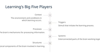Learning's Big Five Players
1
Context
The environment and conditions in
which learning occurs.
2 Triggers
Stimuli that initiate the learning process.
3
Processes
The brain's mechanisms for processing information.
4 Systems
Interconnected parts of the brain working toget
5
Structures
ysical components of the brain involved in learning.
 
