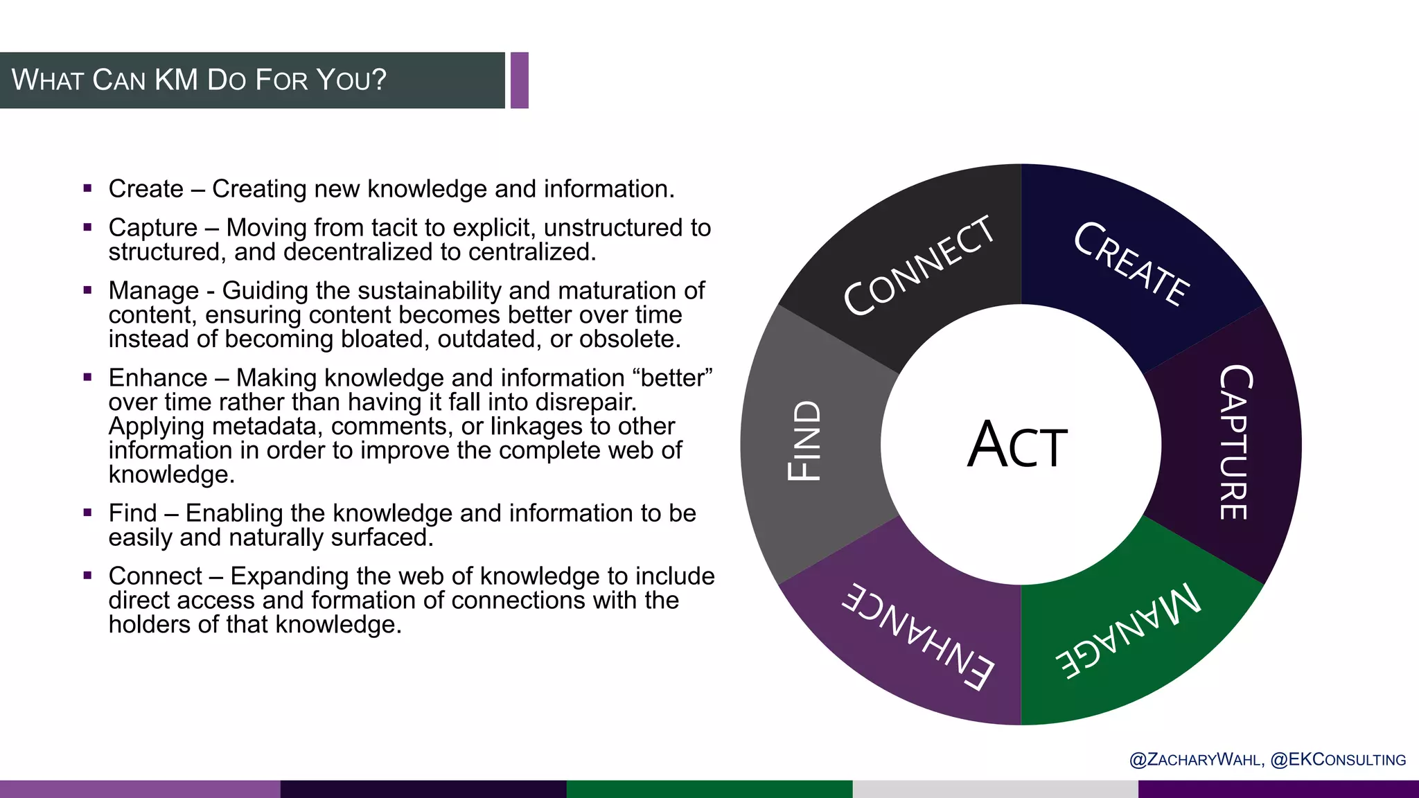 FIND
CAPTURE
ACT
WHAT CAN KM DO FOR YOU?
 Create – Creating new knowledge and information.
 Capture – Moving from tacit to explicit, unstructured to
structured, and decentralized to centralized.
 Manage - Guiding the sustainability and maturation of
content, ensuring content becomes better over time
instead of becoming bloated, outdated, or obsolete.
 Enhance – Making knowledge and information “better”
over time rather than having it fall into disrepair.
Applying metadata, comments, or linkages to other
information in order to improve the complete web of
knowledge.
 Find – Enabling the knowledge and information to be
easily and naturally surfaced.
 Connect – Expanding the web of knowledge to include
direct access and formation of connections with the
holders of that knowledge.
@ZACHARYWAHL, @EKCONSULTING
 