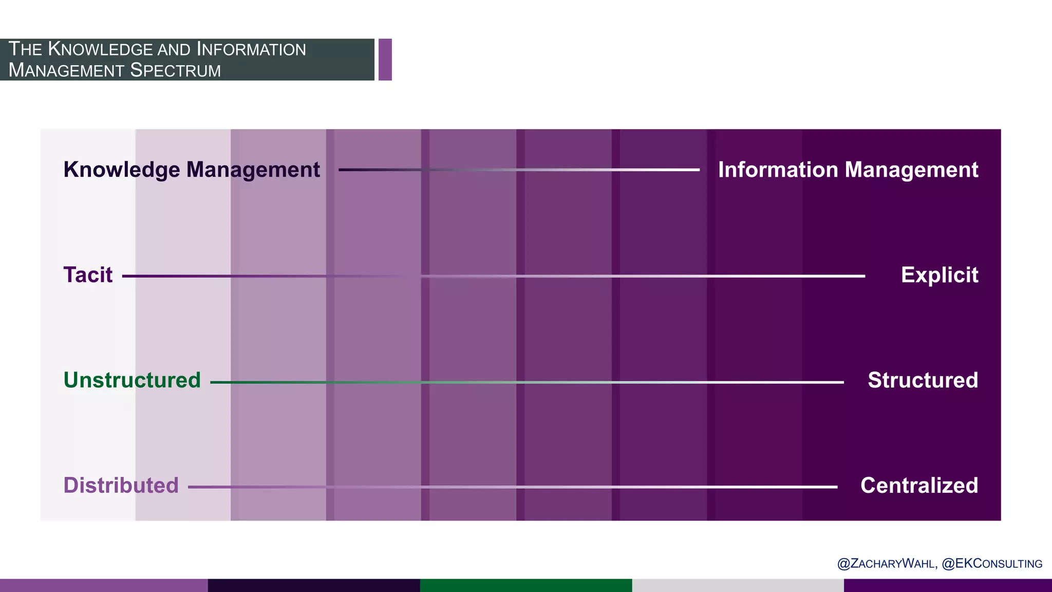 THE KNOWLEDGE AND INFORMATION
MANAGEMENT SPECTRUM
Knowledge Management
Tacit
Unstructured
Distributed
Information Management
Explicit
Structured
Centralized
@ZACHARYWAHL, @EKCONSULTING
 