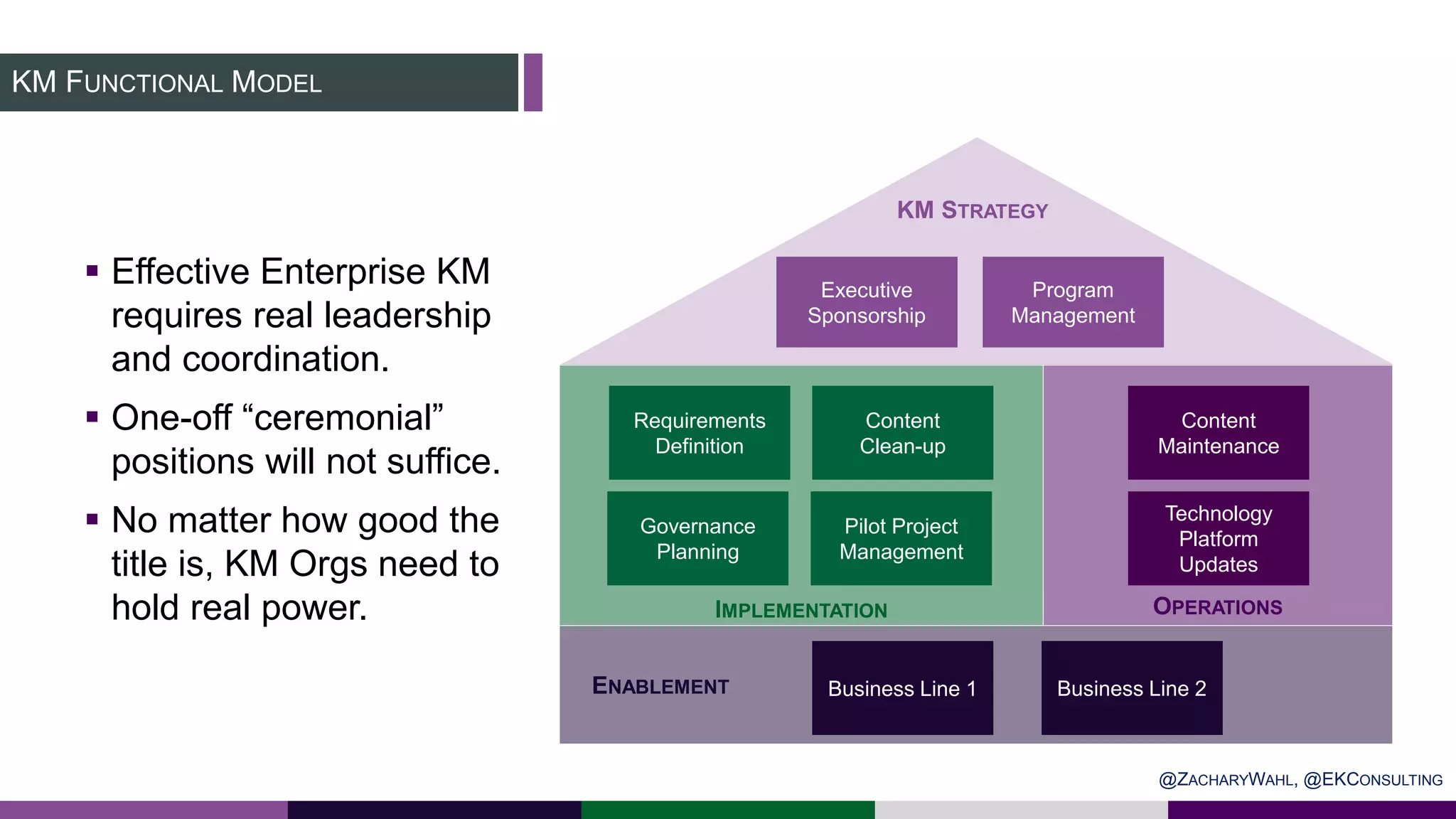 KM FUNCTIONAL MODEL
Executive
Sponsorship
Requirements
Definition
Pilot Project
Management
Governance
Planning
Content
Clean-up
Content
Maintenance
Technology
Platform
Updates
Program
Management
KM STRATEGY
IMPLEMENTATION
ENABLEMENT
OPERATIONS
Business Line 1 Business Line 2
 Effective Enterprise KM
requires real leadership
and coordination.
 One-off “ceremonial”
positions will not suffice.
 No matter how good the
title is, KM Orgs need to
hold real power.
@ZACHARYWAHL, @EKCONSULTING
 