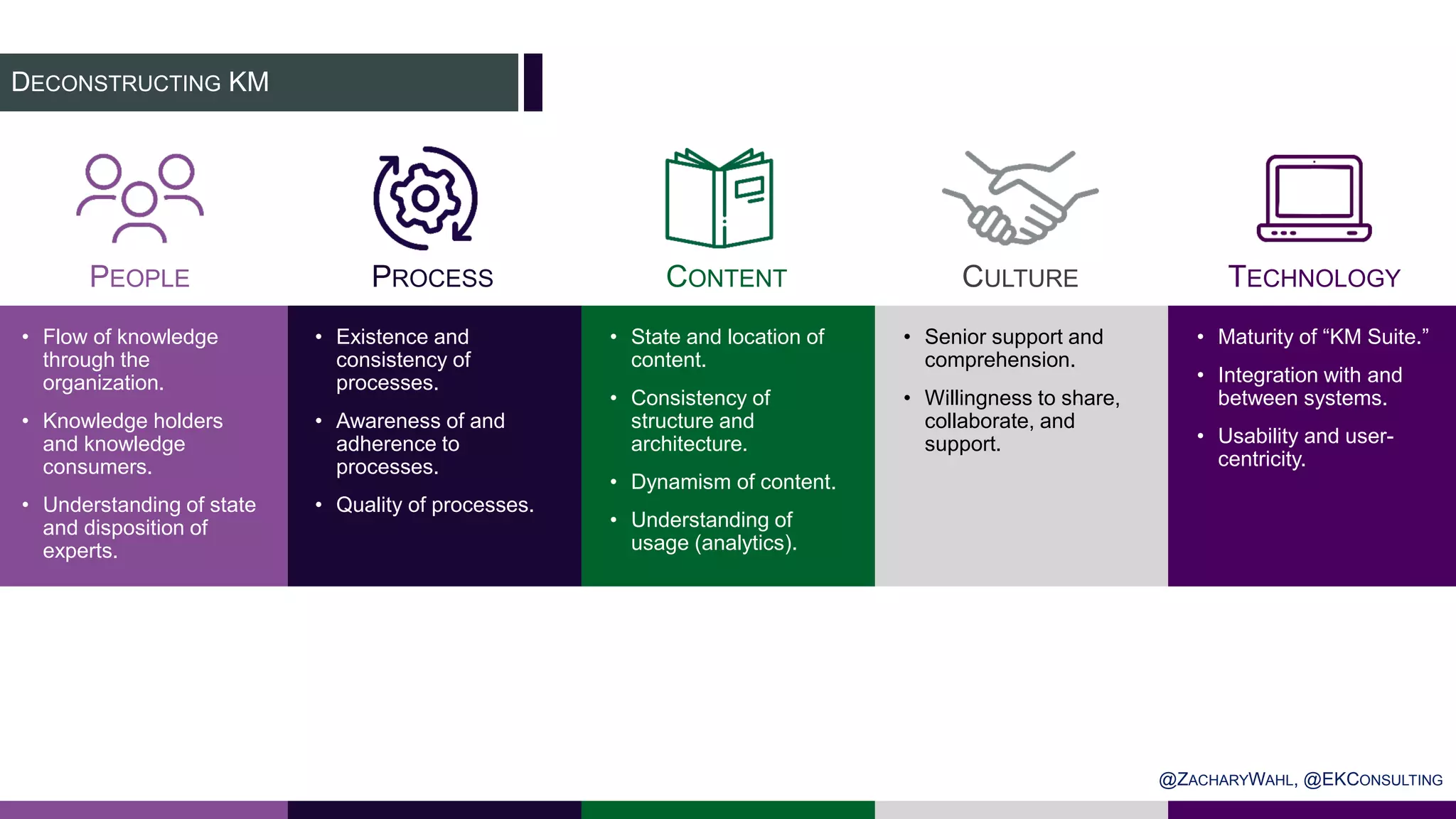 DECONSTRUCTING KM
PEOPLE PROCESS CONTENT CULTURE TECHNOLOGY
• Flow of knowledge
through the
organization.
• Knowledge holders
and knowledge
consumers.
• Understanding of state
and disposition of
experts.
• Existence and
consistency of
processes.
• Awareness of and
adherence to
processes.
• Quality of processes.
• State and location of
content.
• Consistency of
structure and
architecture.
• Dynamism of content.
• Understanding of
usage (analytics).
• Senior support and
comprehension.
• Willingness to share,
collaborate, and
support.
• Maturity of “KM Suite.”
• Integration with and
between systems.
• Usability and user-
centricity.
@ZACHARYWAHL, @EKCONSULTING
 