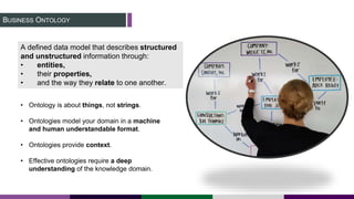 BUSINESS ONTOLOGY
A defined data model that describes structured
and unstructured information through:
• entities,
• their properties,
• and the way they relate to one another.
• Ontology is about things, not strings.
• Ontologies model your domain in a machine
and human understandable format.
• Ontologies provide context.
• Effective ontologies require a deep
understanding of the knowledge domain.
 
