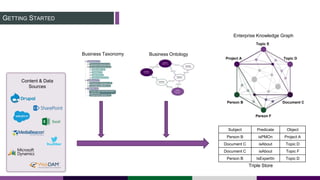 GETTING STARTED
Content & Data
Sources
Subject Predicate Object
Person B isPMOn Project A
Document C isAbout Topic D
Document C isAbout Topic F
Person B IsExpertIn Topic D
Business Ontology
Triple Store
Enterprise Knowledge Graph
Person B
Project A
Document C
Person F
Topic D
Topic E
Business Taxonomy
 