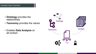 CONNECTING CONTENT
▪ Ontology provides the
relationships
▪ Taxonomy provides the values
▪ Enables Data Analysis on
all content
Taxonomy Content
Ontology
Tag
 