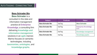 AUTO-TAGGING - CONNECTING TAGS
Bess Schrader Bio
Bess Schrader is a
consultant in the data and
information management
practice at Enterprise
Knowledge, a consulting firm
delivering knowledge and
information management
solutions in an agile manner.
Marino focuses on semantic
technologies, including
taxonomies, ontologies, and
knowledge graphs.
Subject Predicate Object
Bess Schrader Bio hasTag Bess Schrader
Bess Schrader Bio hasTag Enterprise Knowledge,
LLC
Bess Schrader Bio hasTag Knowledge management
Bess Schrader Bio hasTag Knowledge graphs
 