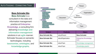 AUTO-TAGGING - CONNECTING TAGS
Bess Schrader Bio
Bess Schrader is a
consultant in the data and
information management
practice at Enterprise
Knowledge, a consulting firm
delivering knowledge and
information management
solutions in an agile manner.
Schrader focuses on semantic
technologies, including
taxonomies, ontologies, and
knowledge graphs.
Document
Person
Organization
Topic
about
Person
about
Organization
about Topic
Subject Predicate Object
Bess Schrader Bio aboutPerson Bess Schrader
Bess Schrader Bio aboutOrganization Enterprise Knowledge,
LLC
Bess Schrader Bio aboutTopic Knowledge management
Bess Schrader Bio aboutTopic Knowledge graphs
 