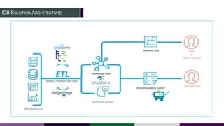 IDB SOLUTION ARCHITECTURE
 
