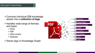 DOCUMENT FINGERPRINT
 Handles wide-range of formats
and types
 Word
 PDF
 Web content
 Datasets
Argentina
Biotechnology
Entrepreneurship
Health
Innovation
Scholarship
Tariff
Wage
 Converts individual IDB knowledge
assets into a collection of tags
 Stores tags in Knowledge Graph
 