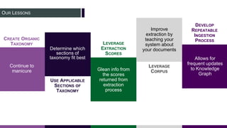 OUR LESSONS
Determine which
sections of
taxonomy fit best
Continue to
manicure Glean info from
the scores
returned from
extraction
process
Improve
extraction by
teaching your
system about
your documents
Allows for
frequent updates
to Knowledge
Graph
CREATE ORGANIC
TAXONOMY
USE APPLICABLE
SECTIONS OF
TAXONOMY
LEVERAGE
EXTRACTION
SCORES
LEVERAGE
CORPUS
DEVELOP
REPEATABLE
INGESTION
PROCESS
 
