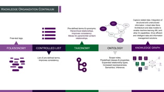 KNOWLEDGE ORGANIZATION CONTINUUM
FOLKSONOMY
Free-text tags.
CONTROLLED LIST
List of pre-defined terms.
Improves consistency.
TAXONOMY
Pre-defined terms & synonyms.
Hierarchical relationships.
Improves consistency.
Allows for parent/child content
relationships.
KNOWLEDGE GRAPH
Capture related data. Integration of
structured and unstructured
information. Linked data Store.
Architecture and data models to
enable machine learning (ML) and
other AI capabilities. Drive efficient
and intelligent data and information
management solutions.
ONTOLOGY
Scope notes.
Predefined classes & properties.
Expanded relationship types.
Increased expressiveness.
Semantics. Inference.
 