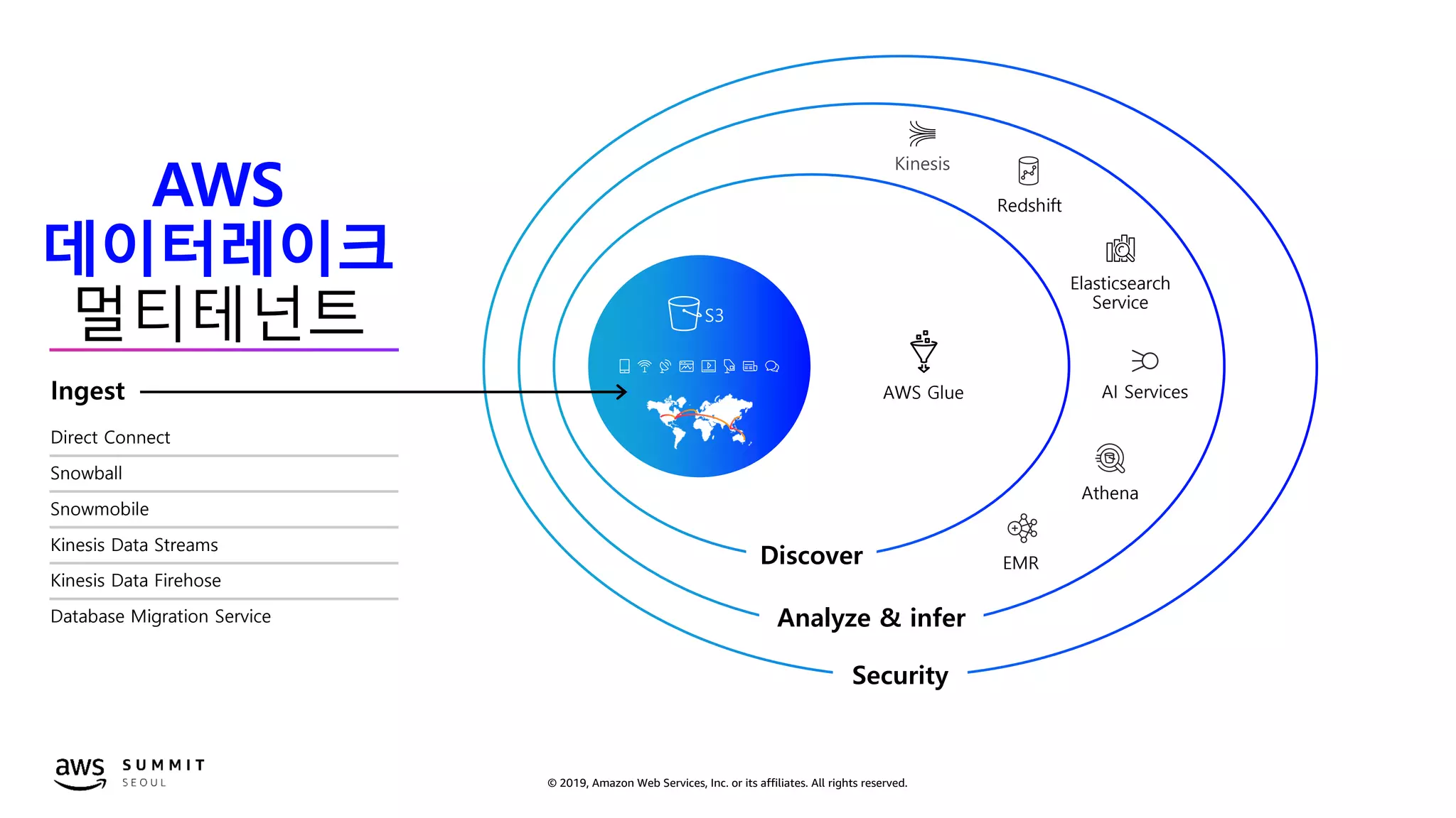 © 2019, Amazon Web Services, Inc. or its affiliates. All rights reserved.
AWS
데이터레이크
멀티테넌트
Security
S3
Analyze & infer
Redshift
EMR
Athena
AI Services
Elasticsearch
Service
Kinesis
Discover
AWS Glue
Snowball
Snowmobile
Kinesis Data Firehose
Direct Connect
Kinesis Data Streams
Database Migration Service
Ingest
 