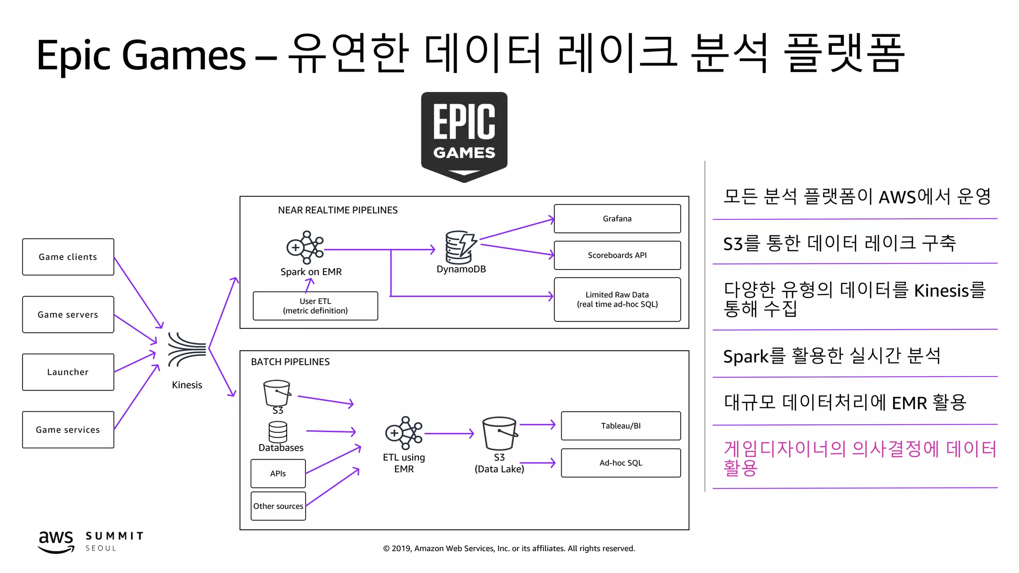 © 2019, Amazon Web Services, Inc. or its affiliates. All rights reserved.
Epic Games – 유연한 데이터 레이크 분석 플랫폼
모든 분석 플랫폼이 AWS에서 운영
S3를 통한 데이터 레이크 구축
다양한 유형의 데이터를 Kinesis를
통해 수집
Spark를 활용한 실시간 분석
대규모 데이터처리에 EMR 활용
게임디자이너의 의사결정에 데이터
활용
Game clients
Game servers
Launcher
Game services
N E A R R E A L T I M E P I P E L I N E
N E A R R E A L T I M E P I P E L I N E
Grafana
Scoreboards API
Limited Raw Data
(real time ad-hoc SQL)User ETL
(metric definition)
Spark on EMR DynamoDB
NEAR REALTIME PIPELINES
BATCH PIPELINES
ETL using
EMR
Tableau/BI
Ad-hoc SQL
S3
(Data Lake)
Kinesis
APIs
Databases
S3
Other sources
 