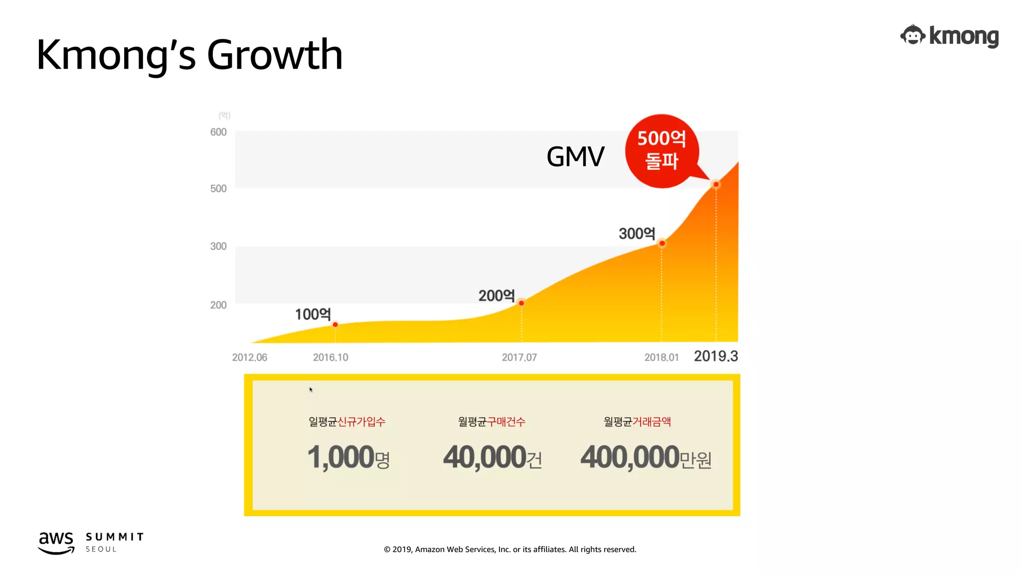 © 2019, Amazon Web Services, Inc. or its affiliates. All rights reserved.
Kmong’s Growth
GMV
 